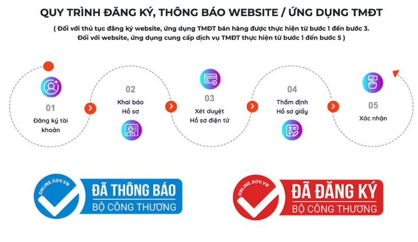 Phân biệt chi tiết giữa Thông báo và Đăng ký website Bộ Công Thương